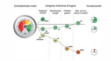 Customer Satisfaction - Are we Stuck in a Crisis?